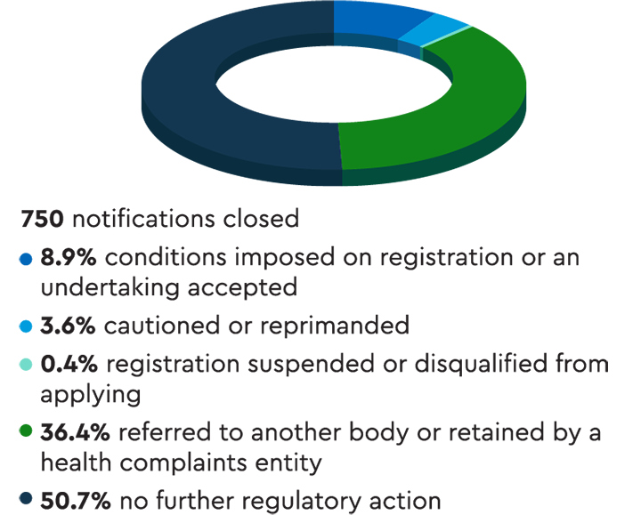 Pie chart showing that half of the 750 notifications closed resulted in no further regulatory action and a further 36% were referred to another body or retained by a health complaints entity. The most common regulatory actions were conditions imposed on registration or an undertaking accepted.