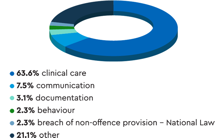 Pie chart showing that almost two-thirds of complaints were about clinical care.