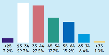 Age: <25 = 3.2%, 25 to 34 = 29.3%, 35 to 44 = 27.2%, 45 to 54 = 17.7%, 55 to 64 = 15.2%, 65 to 74 = 6.4%, >75 = 1.0%