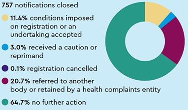 Notifications closed: 757 notifications closed, 11.4% conditions imposed on registration or an undertaking accepted, 3.0% received a caution or reprimand, 0.1% registration cancelled, 20.7% referred to another body or retained by a health complaints entity, 64.7% no further action