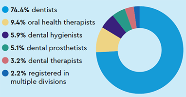 Divisions: 74.4% dentists, 9.4% oral health therapists, 5.9% dental hygienists, 5.1% dental prosthetists, 3.2% dental therapists, 2.2% registered in multiple divisions