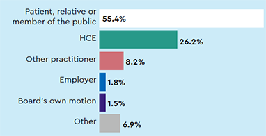 Sources of notifications: Patient, relative or member of the public 55.4%, HCE 26.2%, Other practitioner 8.2%, Employer 1.8%, Board’s own motion 1.5%, Other 6.9%