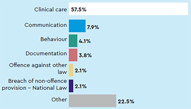 Most common types of complaints: Clinical care 57.5%, Communication 7.9%, Behaviour 4.1%, Documentation 3.8%, Offence against other law 2.1%, Breach of non-offence provision - National Law 2.1%, Other 22.5%