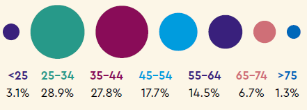 Age: <25 3.1%, 25-34 28.9%, 35-44 27.8%, 45-54 17.7%, 55-64 14.5%, 65-74 6.7%, >75 1.3%