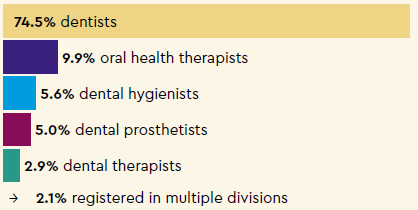 Divisions: 74.5% dentists, 9.9% oral health therapists, 5.6% dental hygienists, 5.0% dental prosthetists, 2.9% dental therapists, → 2.1% registered in multiple divisions