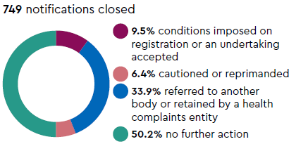 Notifications closed: 749 notifications closed, 9.5% conditions imposed on registration or an undertaking accepted, 6.4% cautioned or reprimanded, 33.9% referred to another body or retained by a health complaints entity, 50.2% no further action