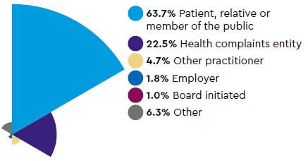 Sources of notifications: 63.7% Patient, relative or member of the public, 22.5% Health complaints entity, 4.7% Other practitioner, 1.8% Employer, 1.0% Board initiated, 6.3% Other
