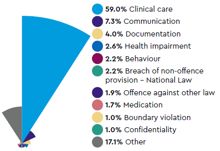 Most common types of complaint: 59.0% Clinical care, 7.3% Communication, 4.0% Documentation, 2.6% Health impairment, 2.2% Behaviour, 2.2% Breach of non-offence provision - National Law, 1.9% Offence against other law, 1.7% Medication, 1.0% Boundary violation, 1.0% Confidentiality, 17.1% Other