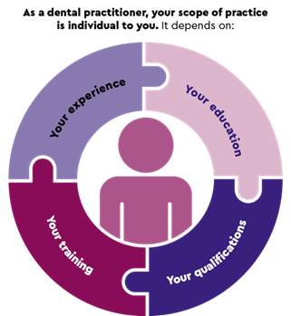 Scope of practice