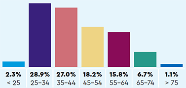 Age: 2.3% < 25, 28.9% 25-34, 27.0% 35-44, 18.2% 45-54, 15.8% 55-64, 6.7% 65-74, 1.1% > 75 