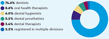 Divisions: 74.6% dentists, 8.6% oral health therapists, 6.0% dental hygienists, 5.2% dental prosthetists, 3.4% dental therapists, 2.2% registered in multiple divisions