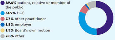 Sources of notifications: 49.4% patient, relative or member of the public, 31.9% HCE, 7.7% other practitioner, 1.8% employer, 1.5% Board’s own motion, 7.8% other