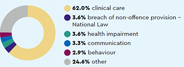 Most common types of complaint: 62.0% clinical care, 3.6% breach of non-offence provision National Law, 3.6% health impairment, 3.3% communication, 2.9% behaviour, 24.6% other