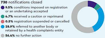 Notifications closed: 730 notifications closed (9.5% conditions imposed on registration or an undertaking accepted, 4.7% received a caution or reprimand, 0.5% registration suspended or cancelled, 28.9% referred to another body or, retained by a health complaints entity, 56.4% no further action)
