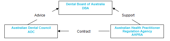Dental Board, AHPRA, ADC Graph
