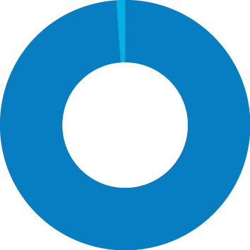 99.1% compliant: fully compliant with the registration standards, 0.9% no audit action required: during the audit period, practitioners changed their registration type to non-practising, elected to surrender their registration or failed to renew their registration