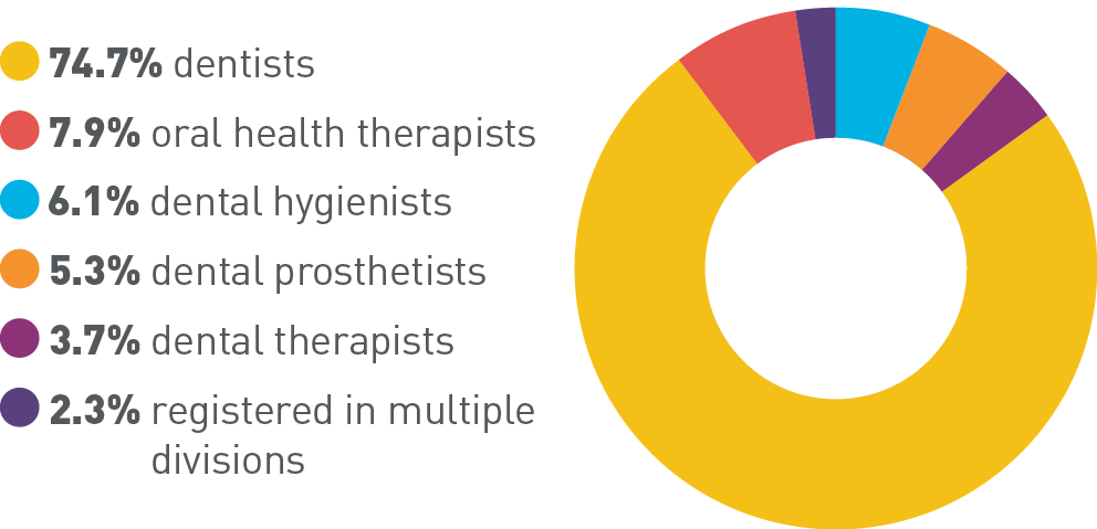 74.7% dentists, 7.9% oral health therapists, 6.1% dental hygienists, 5.3% dental prosthetists, 3.7% dental therapists, 2.3% registered in multiple divisions