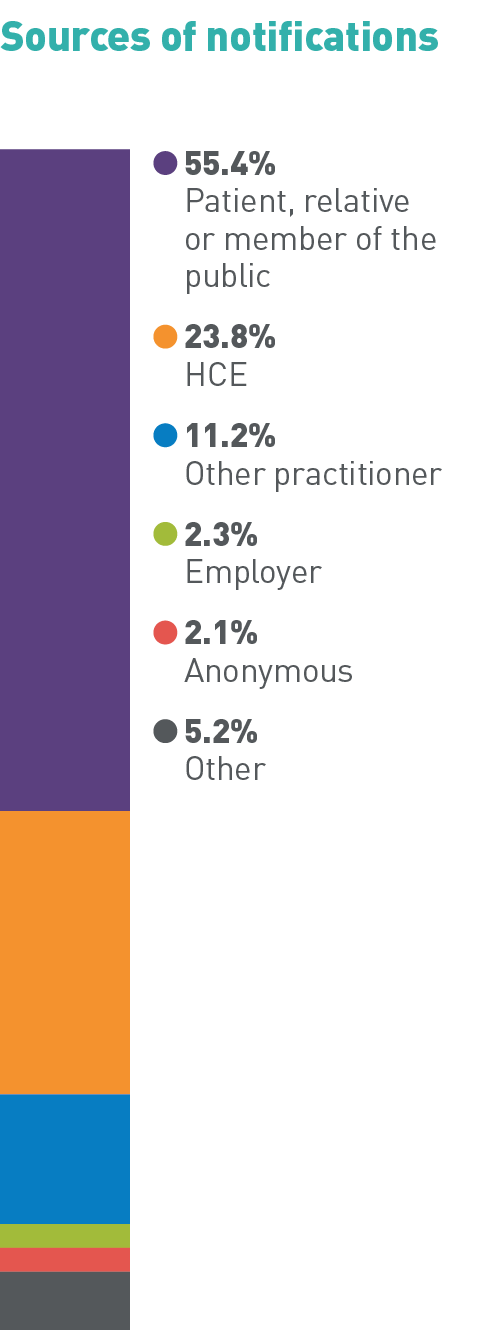 Sources of notifications: 55.4% Patient, relative or member of the public, 23.8% HCE, 11.2% Other practitioner, 2.3% Employer, 2.1% Anonymous, 5.2% Other