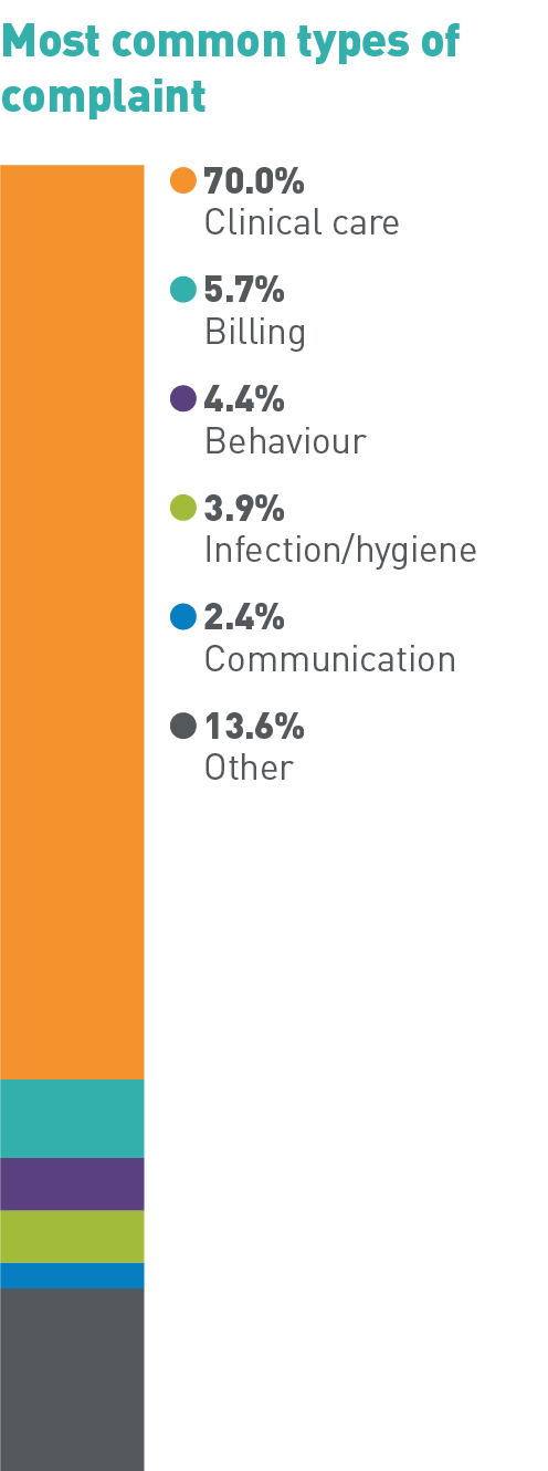 Most common types of complaint: 70.0% Clinical care, 5.7% Billing, 4.4% Behaviour, 3.9% Infection/hygiene, 2.4% Communication, 13.6% Other
